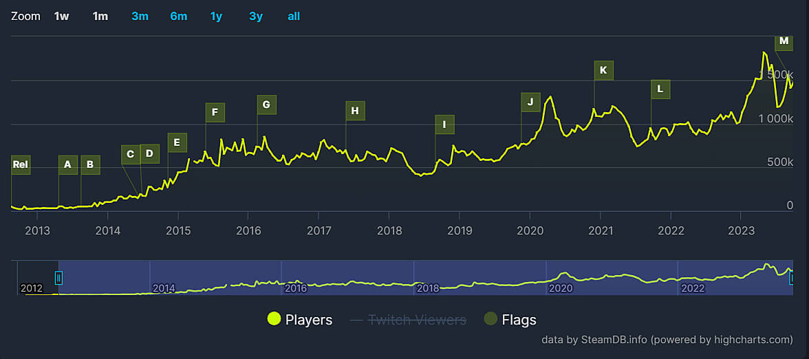 Tiefer Einblick: CS2-Spielerstatistiken verstehen – Täglich, wöchentlich, monatlich und jährlich